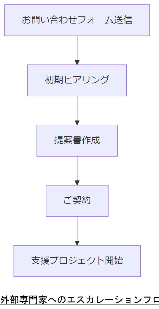 ALT: 外部専門家へのエスカレーションフロー