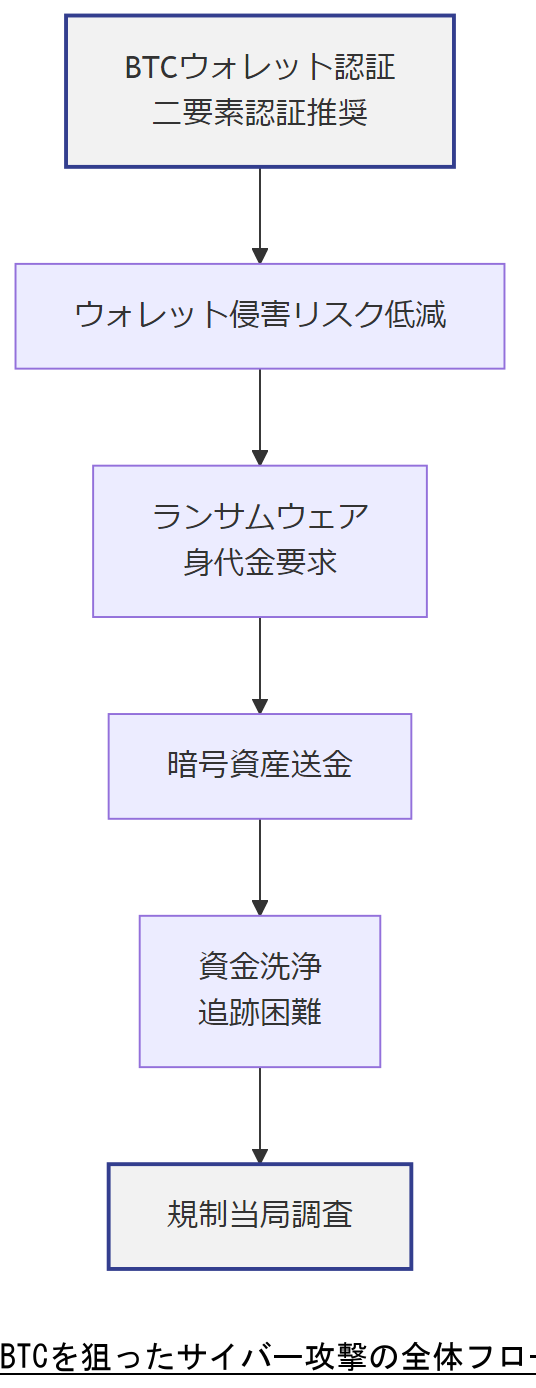 ALT: BTCを狙ったサイバー攻撃の全体フロー
