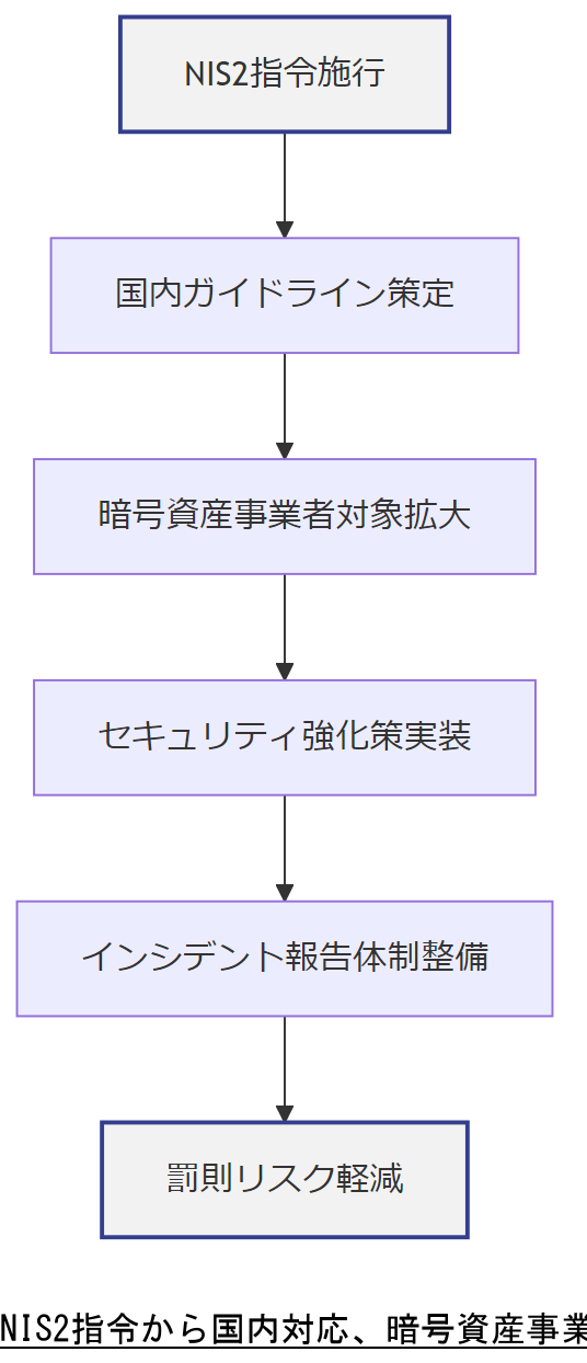 ALT: NIS2指令から国内対応、暗号資産事業者への影響フロー