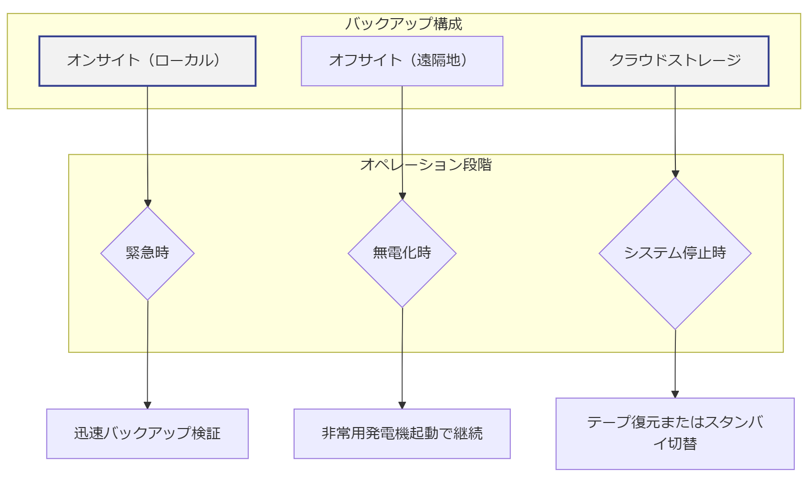 ALT: 三重バックアップと3段階オペレーションの全体図