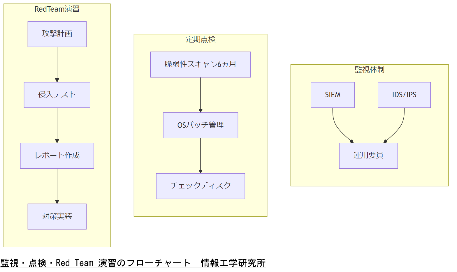 ALT: 監視・点検・Red Team 演習のフローチャート