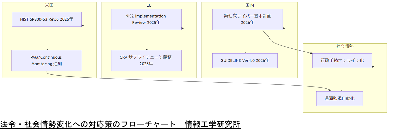 ALT: 法令・社会情勢変化への対応策のフローチャート