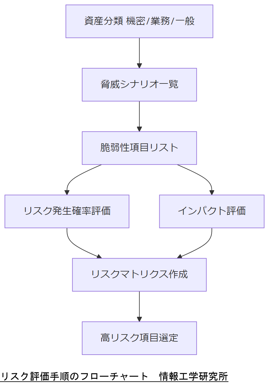 ALT: リスク評価手順のフローチャート