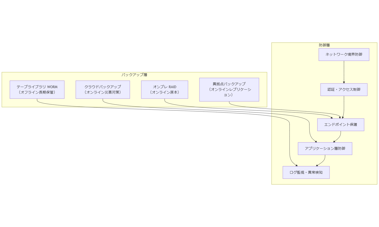ALT: 3重化保存と多層防御の関係図