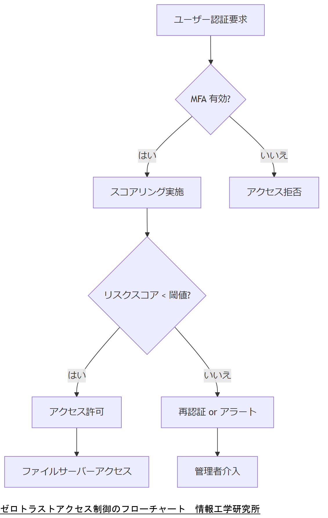 ALT: ゼロトラストアクセス制御のフローチャート