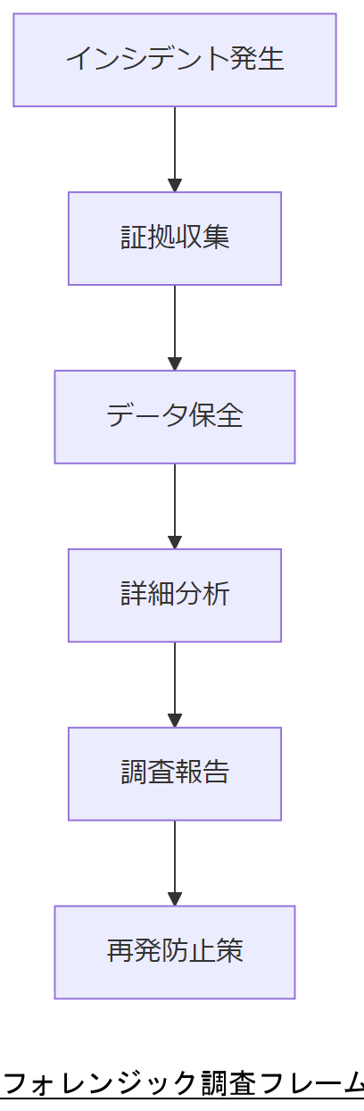 ALT: フォレンジック調査フレームワーク
