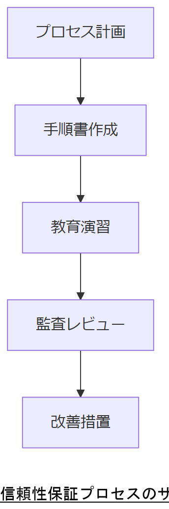 ALT: 信頼性保証プロセスのサイクル