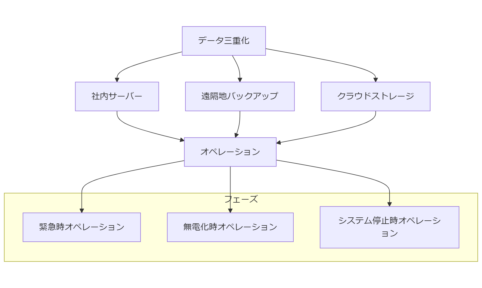 ALT: BCPにおける三重化と三段階オペレーション