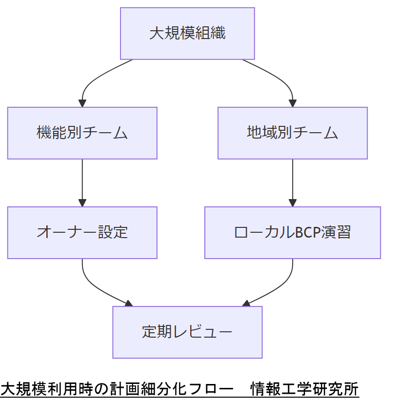 ALT: 大規模利用時の計画細分化フロー