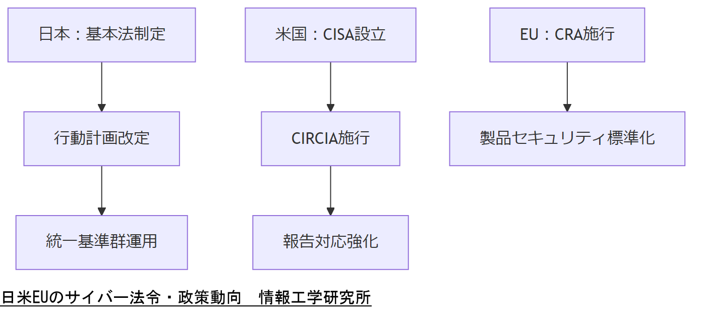 ALT: 日米EUのサイバー法令・政策動向