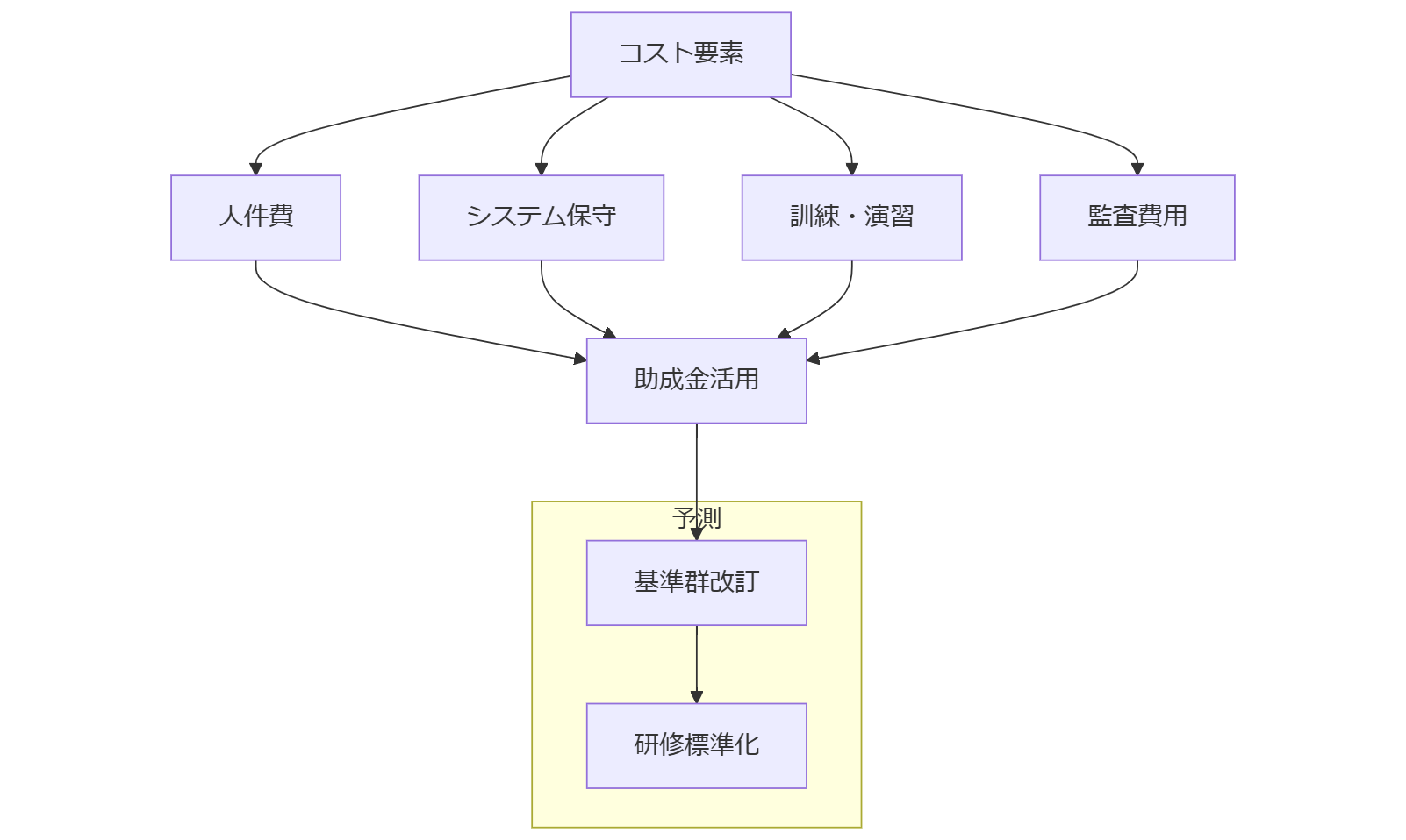 ALT: 運用コストと２年予測フロー