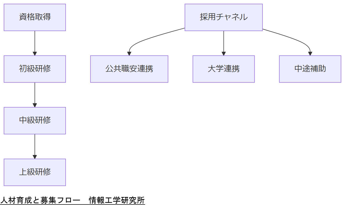 ALT: 人材育成と募集フロー