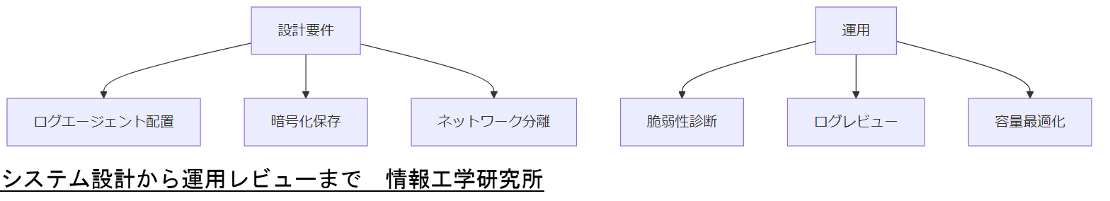 ALT: システム設計から運用レビューまで