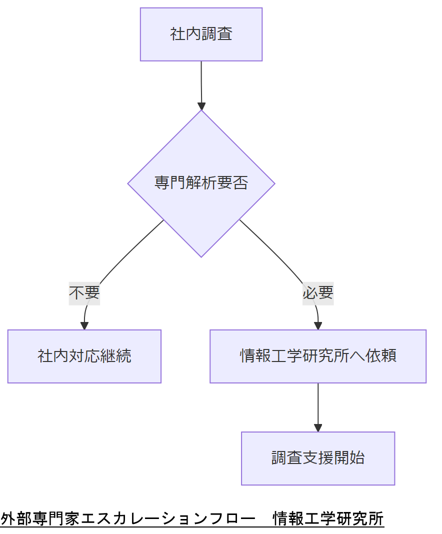 ALT: 外部専門家エスカレーションフロー