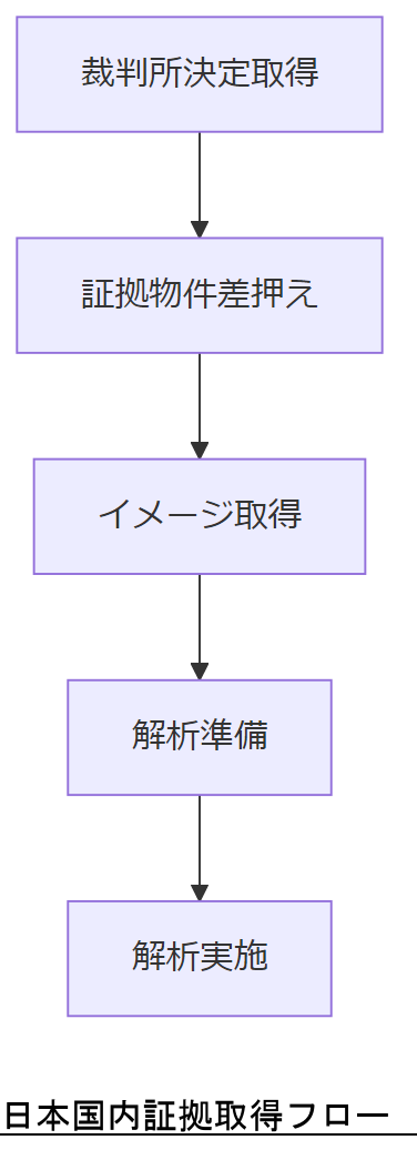 ALT: 日本国内証拠取得フロー