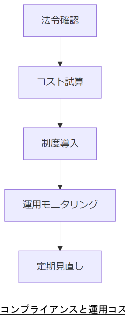 ALT: コンプライアンスと運用コストの流れ