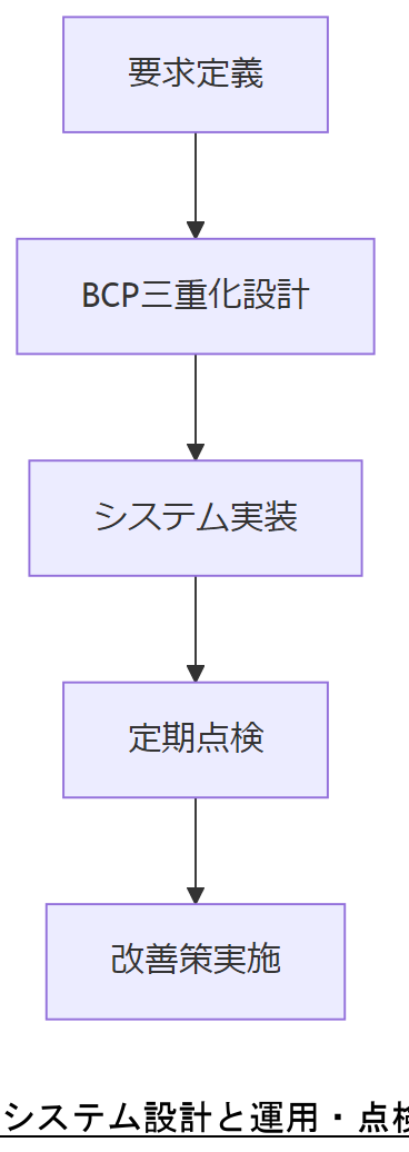 ALT: システム設計と運用・点検のフロー