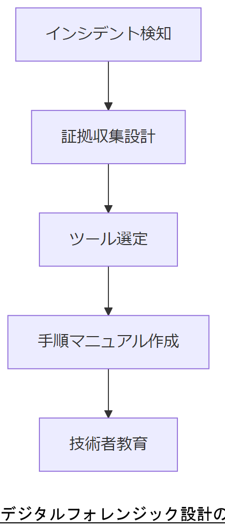 ALT: デジタルフォレンジック設計の流れ