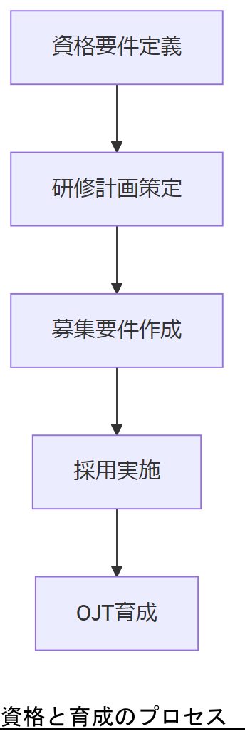 ALT: 資格と育成のプロセス