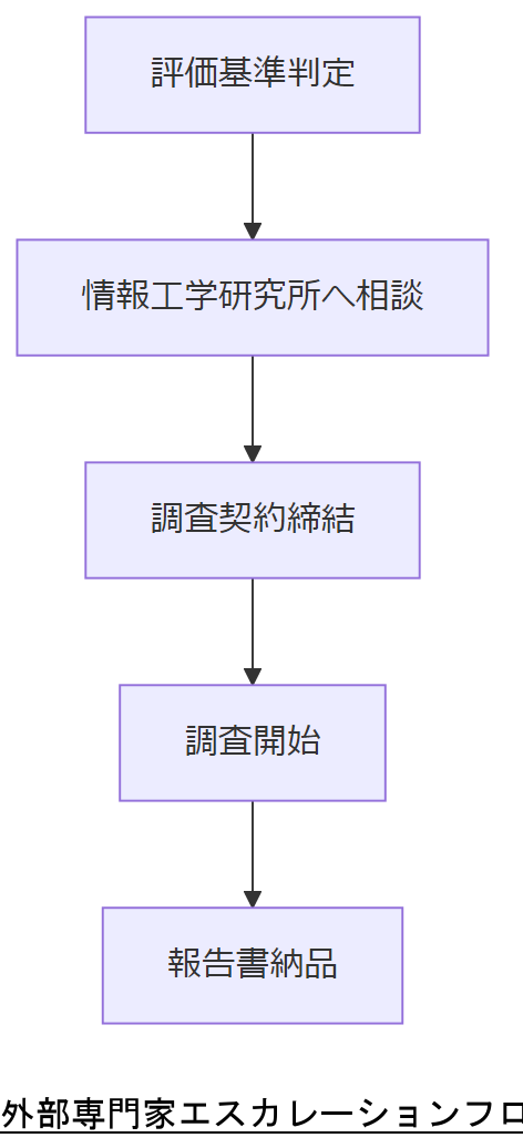 ALT: 外部専門家エスカレーションフロー