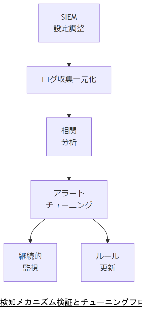 ALT: 検知メカニズム検証とチューニングフロー