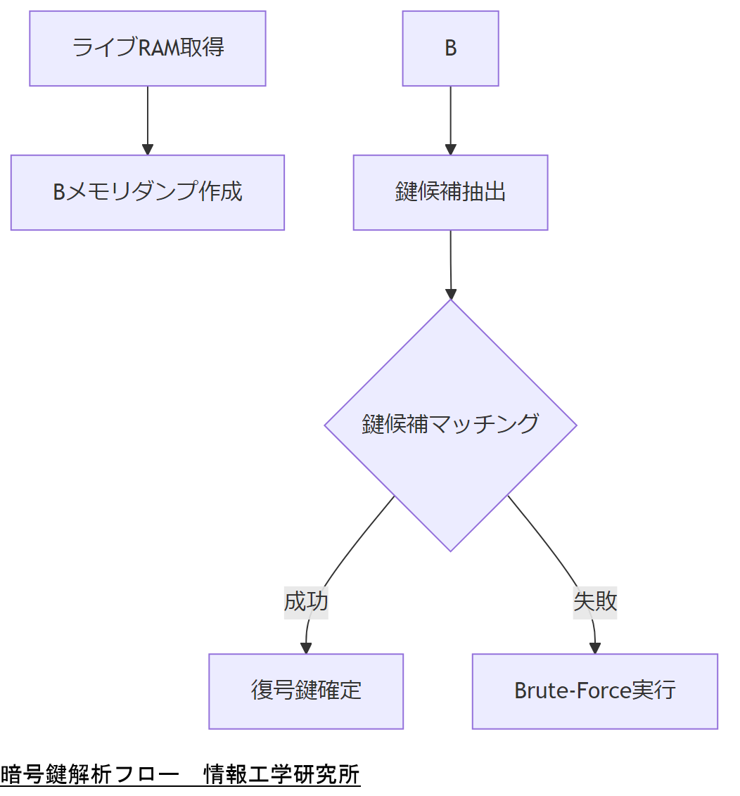 ALT: 暗号鍵解析フロー