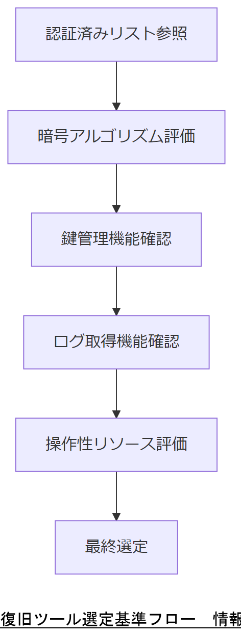 ALT: 復旧ツール選定基準フロー