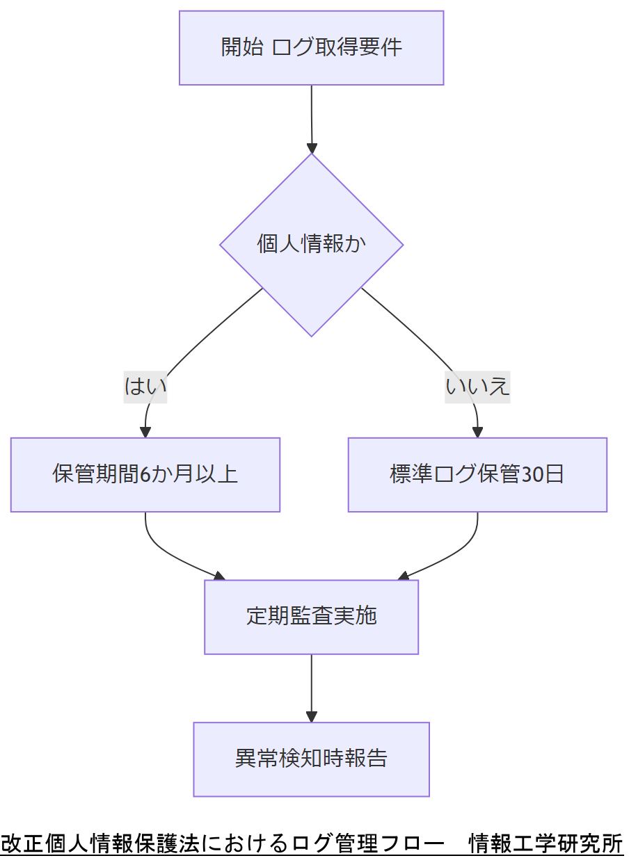 ALT: 改正個人情報保護法におけるログ管理フロー