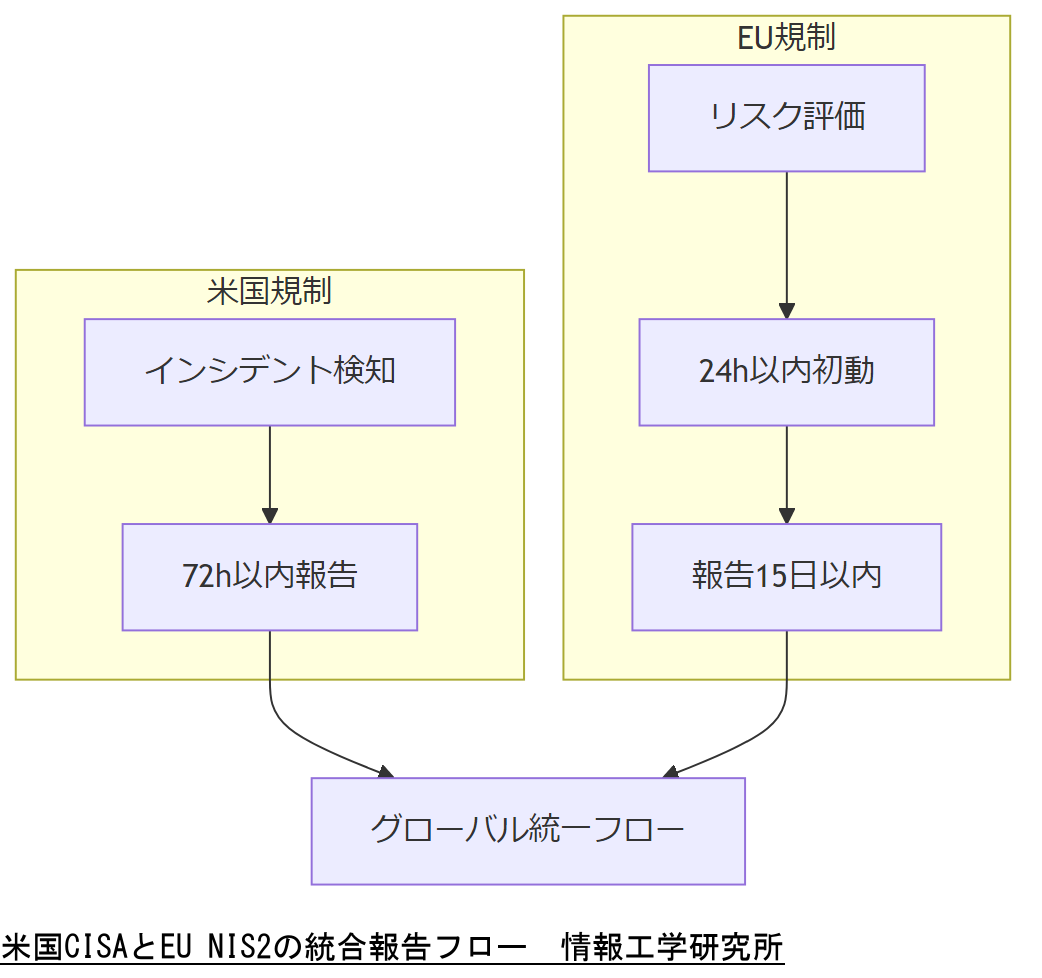 ALT: 米国CISAとEU NIS2の統合報告フロー