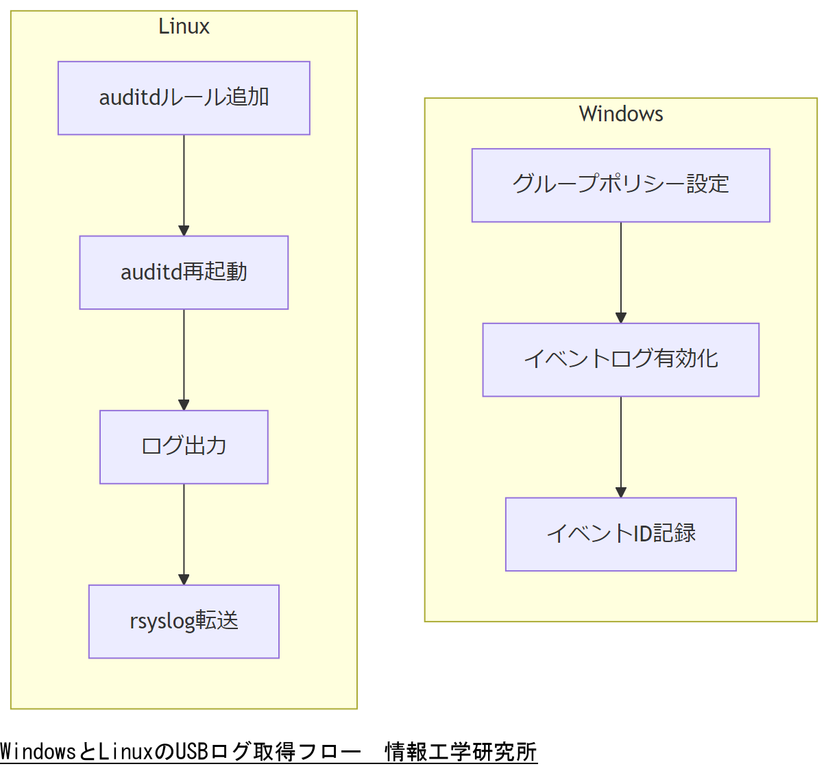 ALT: WindowsとLinuxのUSBログ取得フロー