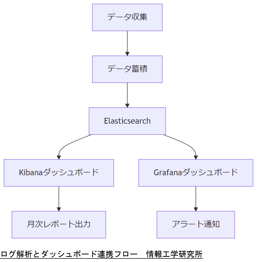 ALT: ログ解析とダッシュボード連携フロー