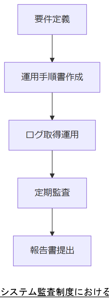 ALT: システム監査制度におけるUSBログ管理プロセス