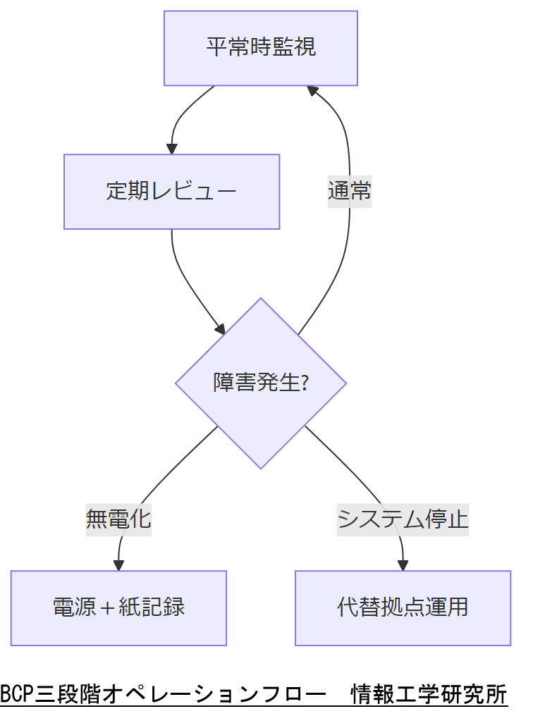 ALT: BCP三段階オペレーションフロー