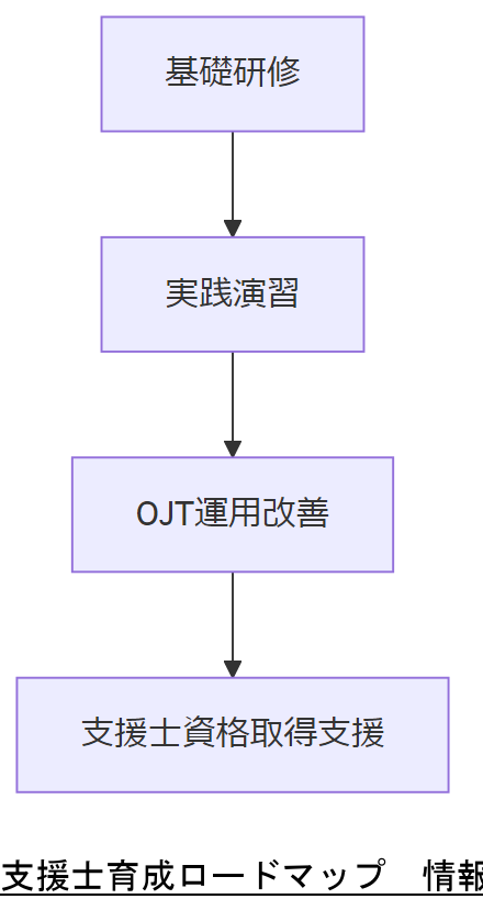 ALT: 支援士育成ロードマップ
