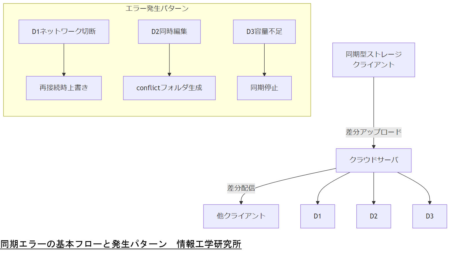 ALT: 同期エラーの基本フローと発生パターン
