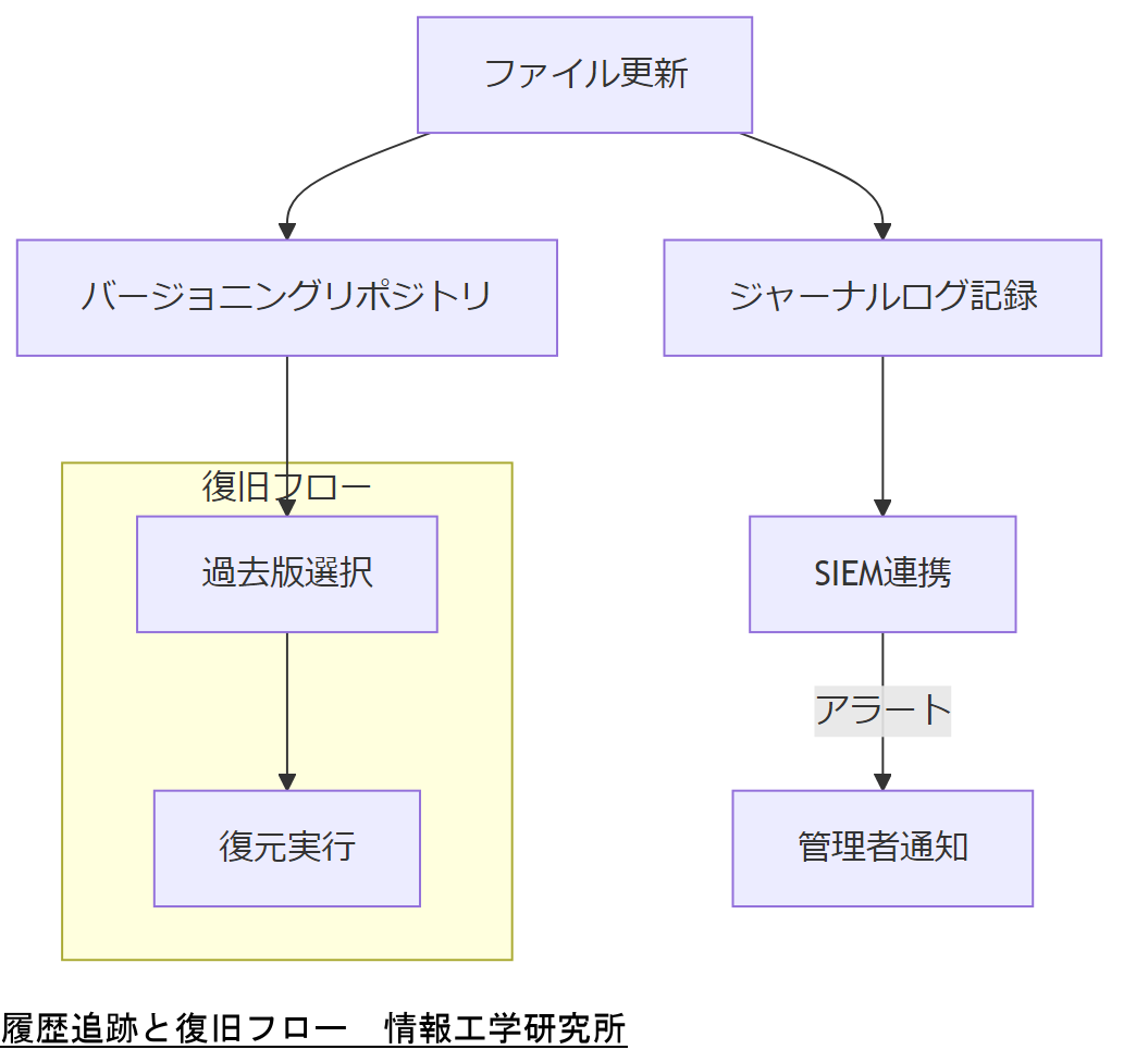 ALT: 履歴追跡と復旧フロー