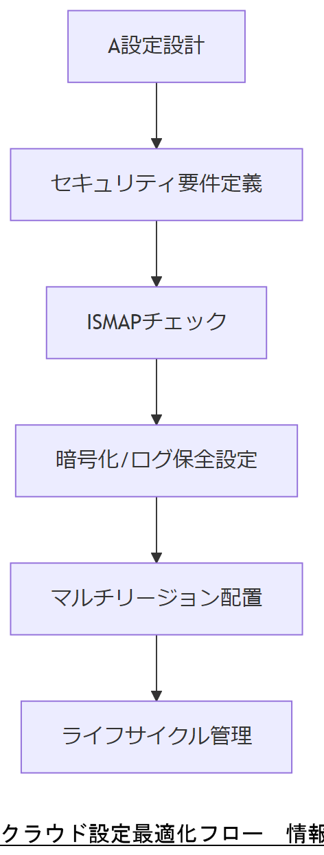 ALT: クラウド設定最適化フロー