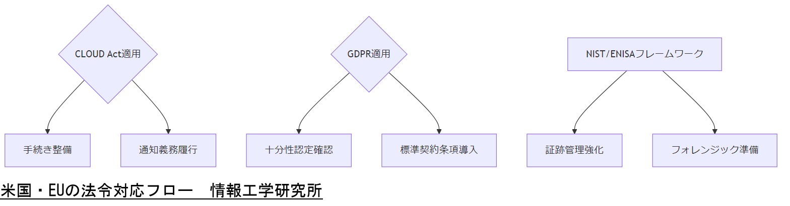 ALT: 米国・EUの法令対応フロー