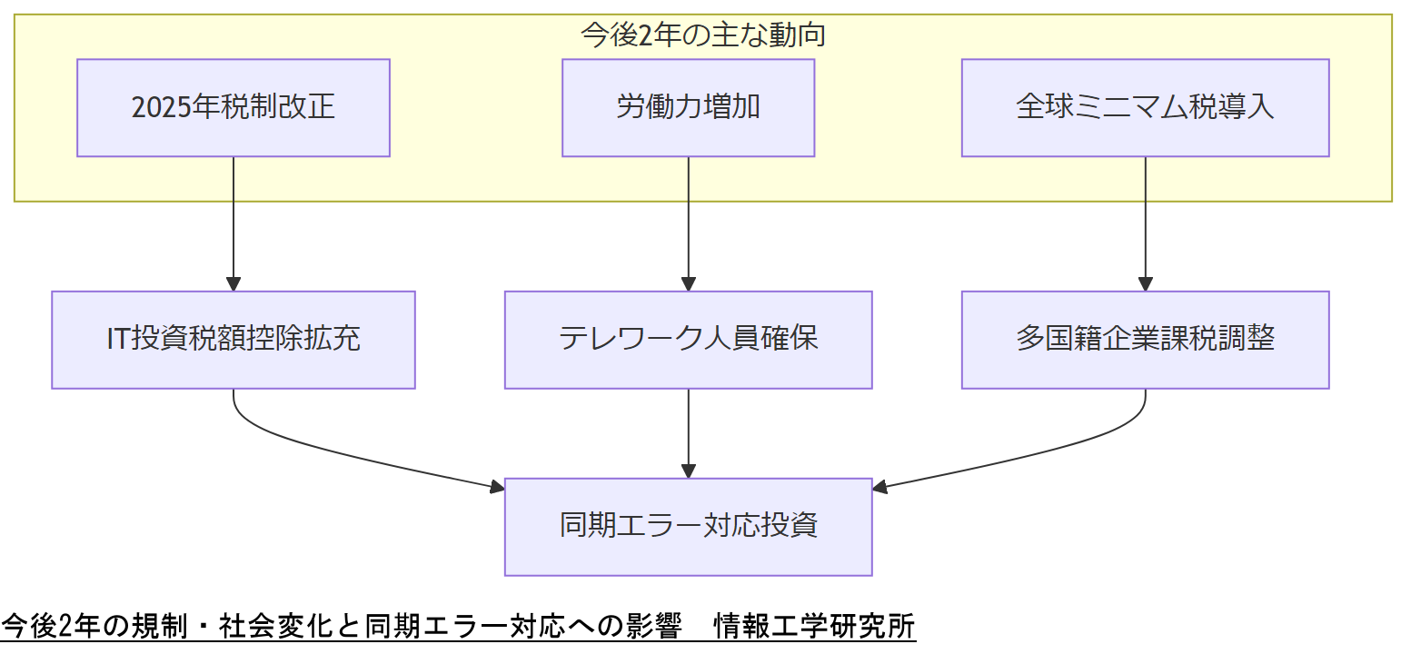 ALT: 今後2年の規制・社会変化と同期エラー対応への影響