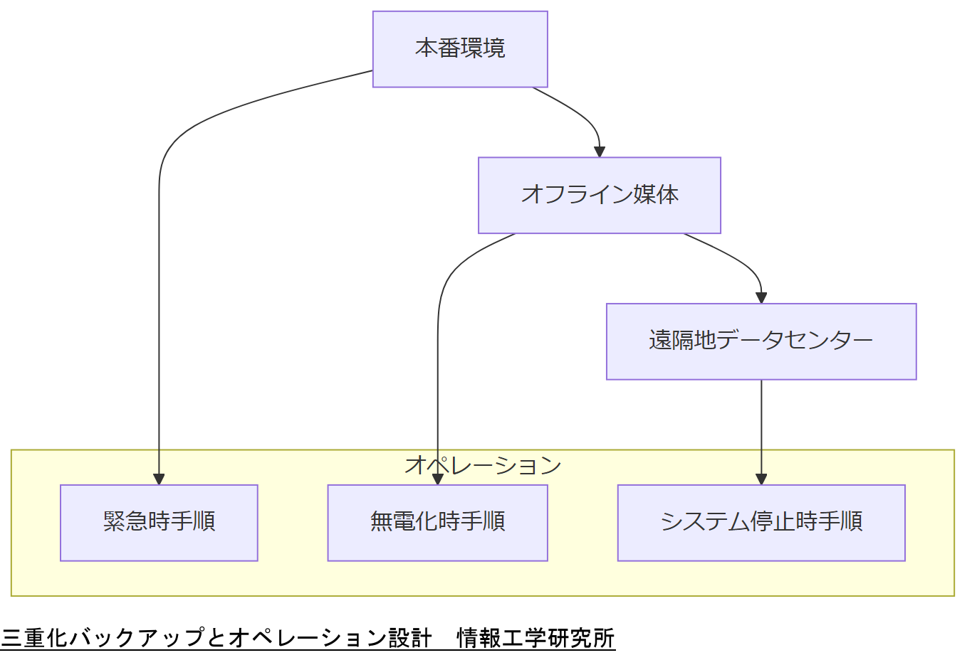 ALT: 三重化バックアップとオペレーション設計