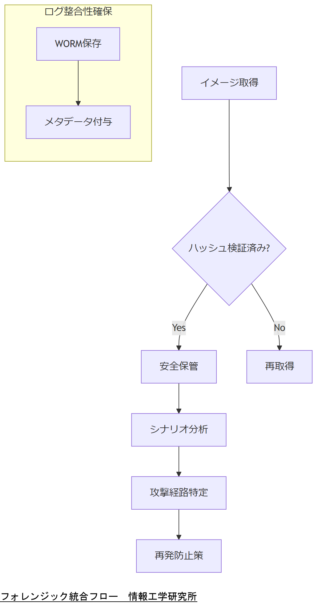 ALT: フォレンジック統合フロー