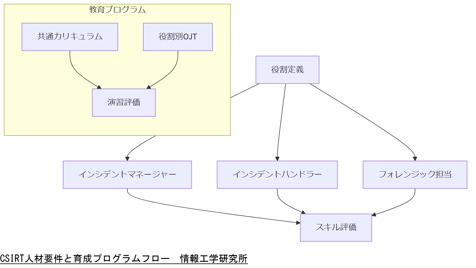 ALT: CSIRT人材要件と育成プログラムフロー