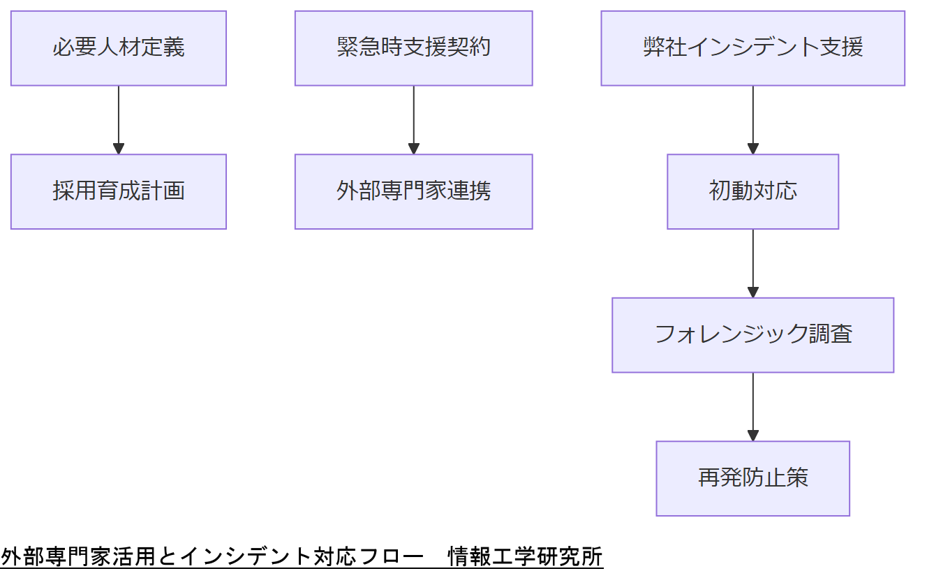 ALT: 外部専門家活用とインシデント対応フロー