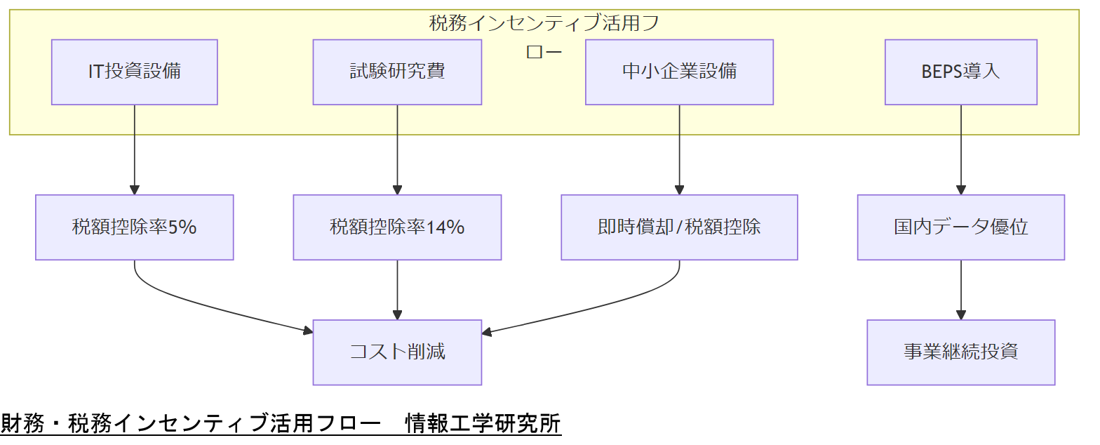 ALT: 財務・税務インセンティブ活用フロー