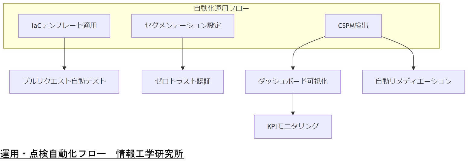 ALT: 運用・点検自動化フロー
