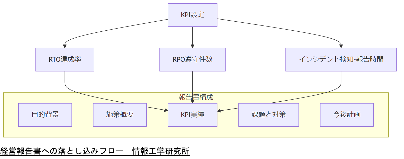 ALT: 経営報告書への落とし込みフロー