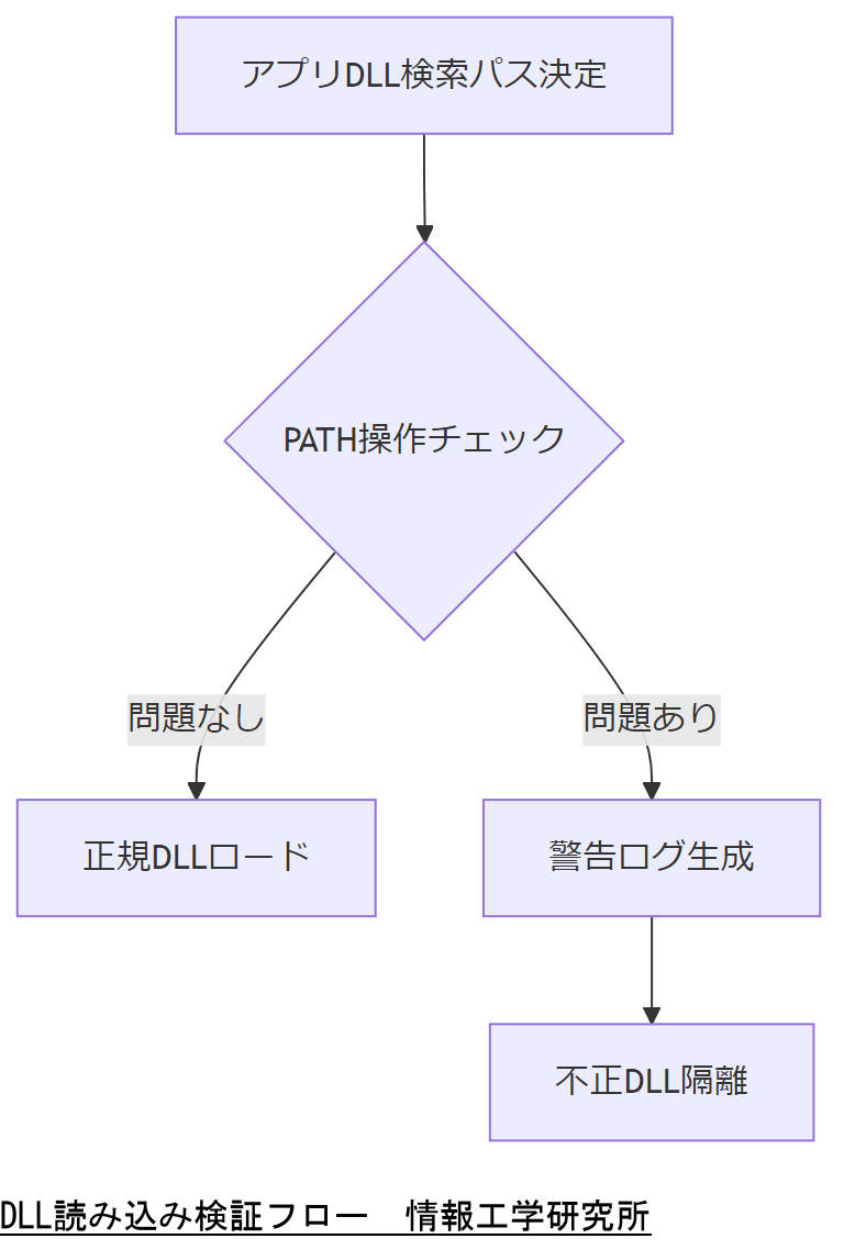 ALT: DLL読み込み検証フロー