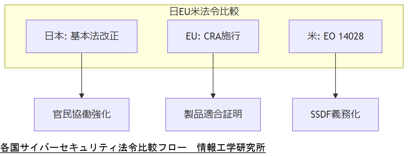 ALT: 各国サイバーセキュリティ法令比較フロー