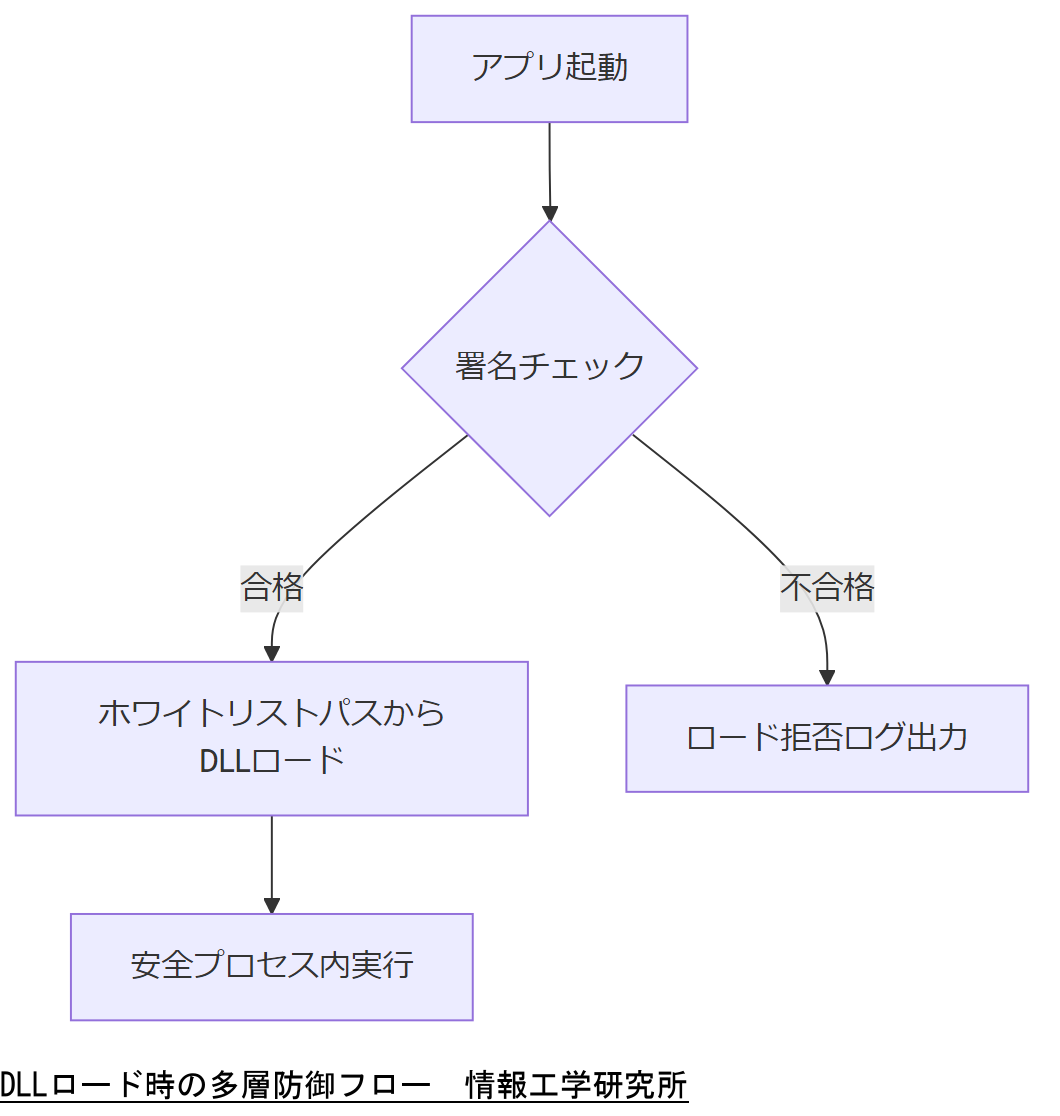 ALT: DLLロード時の多層防御フロー