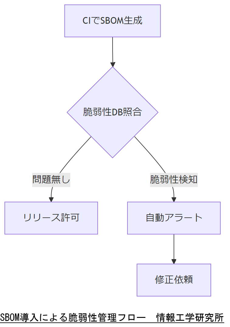 ALT: SBOM導入による脆弱性管理フロー